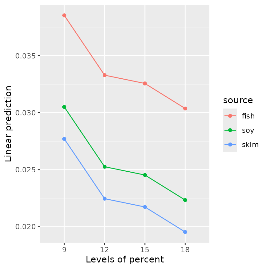 interaction-style plots of 'RG4' and 'RG5'. These show parallel trends along 'percent' for each 'source'. The one for 'RG5' consists of parallel straigt lines. The values plotted here can be obtained via 'summary(RG4)' and 'summary(RG5)'