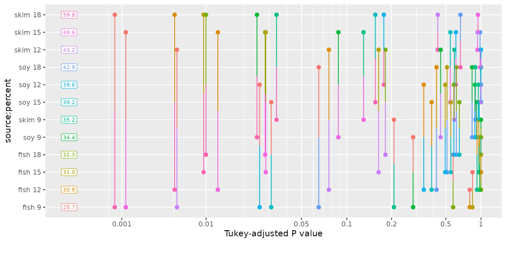 pwpp for all 78 pairwise comparisons of cell means. It is pretty hard to digest due to its complexity. To see all this information in text form, call pwpm(pigs.cells)
