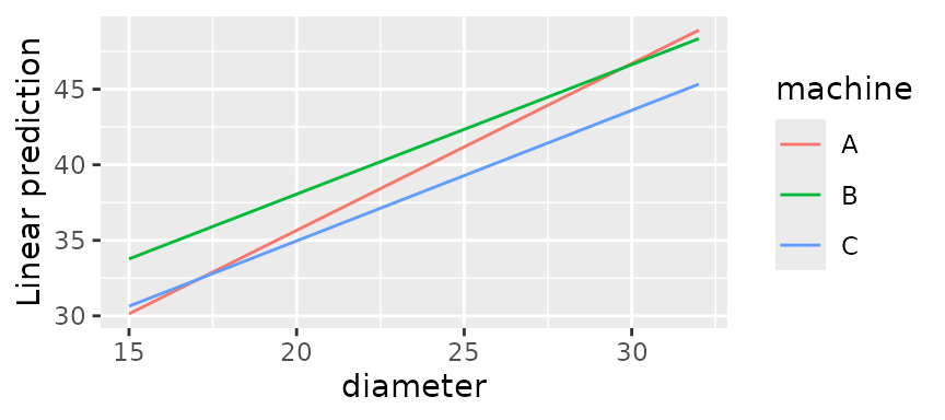 Plot with three increasing lines. The one for B is highest, the one for C is lower and more-or-less parallel to it, and the one for A is steeper and crosses the other two lines near their ends