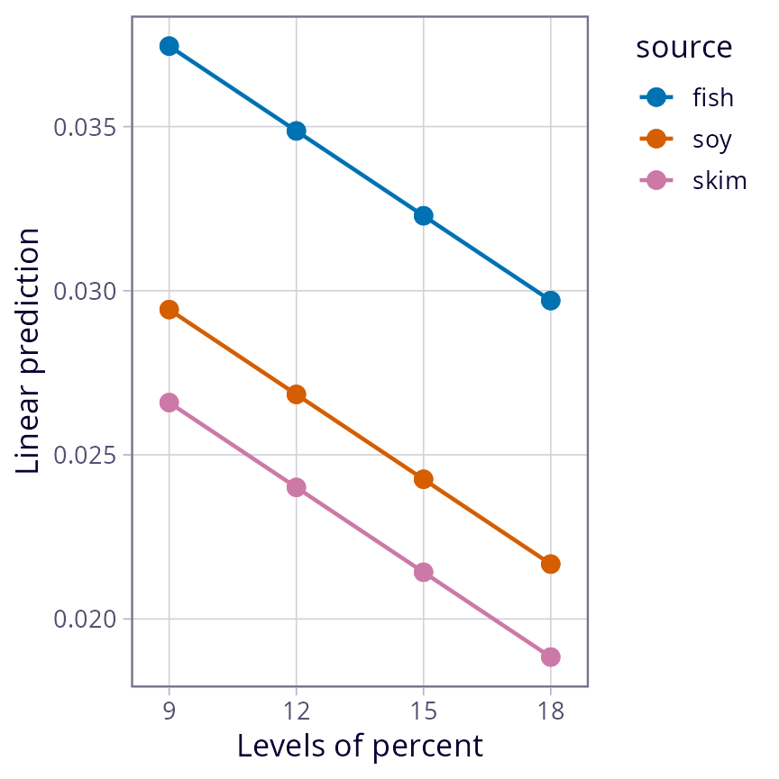 interaction-style plots of 'RG4' and 'RG5'. These show parallel trends along 'percent' for each 'source'. The one for 'RG5' consists of parallel straigt lines. The values plotted here can be obtained via 'summary(RG4)' and 'summary(RG5)'