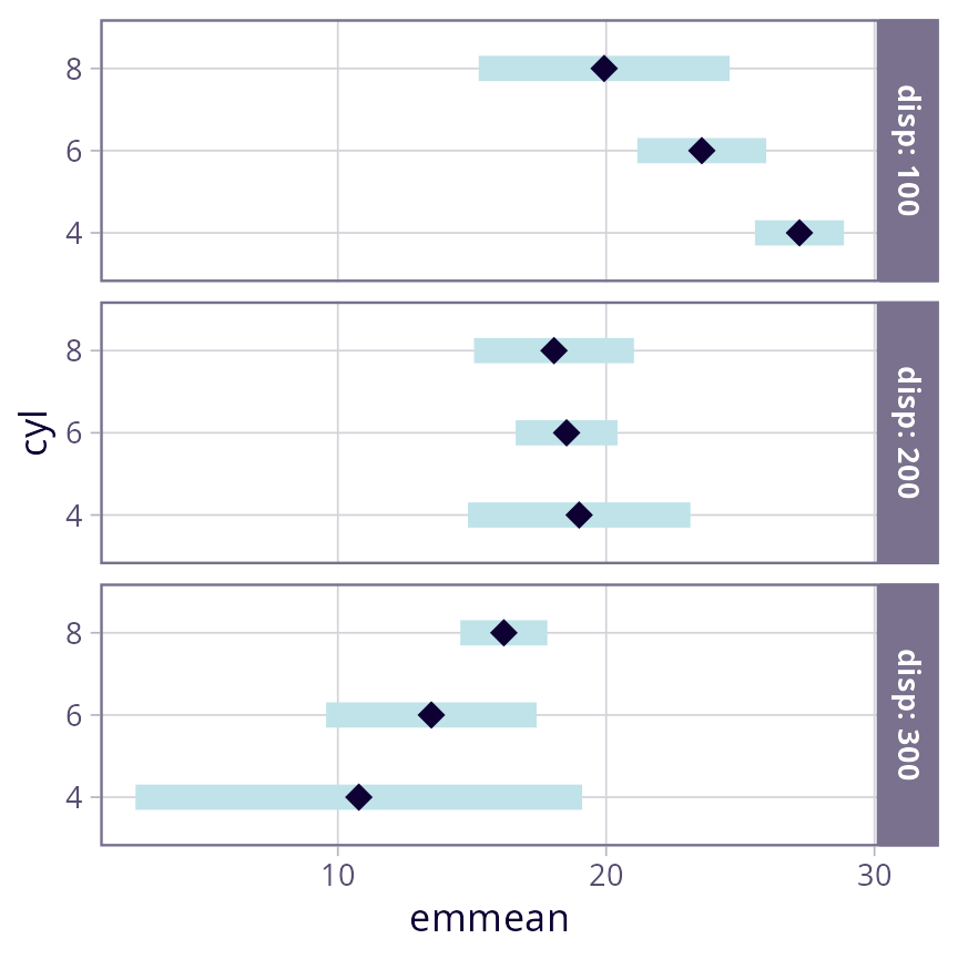 Plot of side-by-side confidence intervals for 'cyl' means, in 3 panels corresponding to 'disp' values of 100, 200, and 300. The values plotted here are those in 'summary(EMM3)'