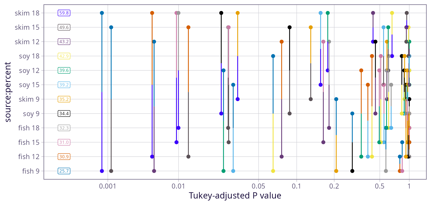pwpp for all 78 pairwise comparisons of cell means. It is pretty hard to digest due to its complexity. To see all this information in text form, call pwpm(pigs.cells)