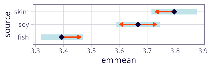 side-by-side CIs with comparison arrows added
