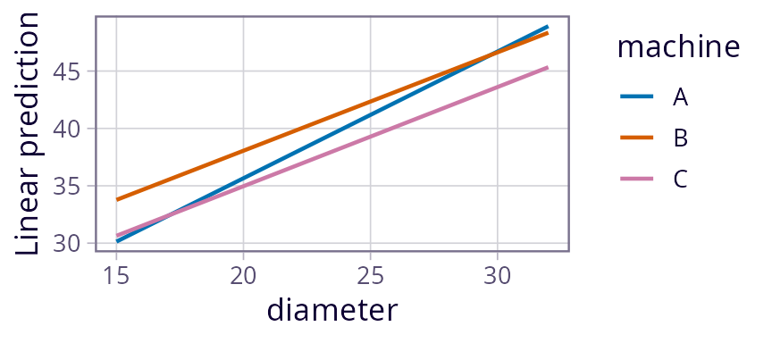 Plot with three increasing lines. The one for B is highest, the one for C is lower and more-or-less parallel to it, and the one for A is steeper and crosses the other two lines near their ends