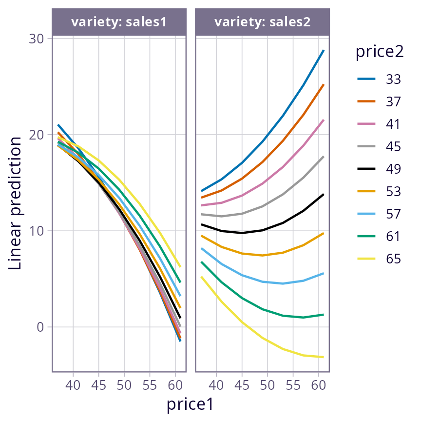 Two panels with sets of curves associated with values of price2. The panel for sales1 shows a tight bundle of curves that decrease with price1. The panel for sales2 shows a looser bundle of curves that diverge as price1 increases