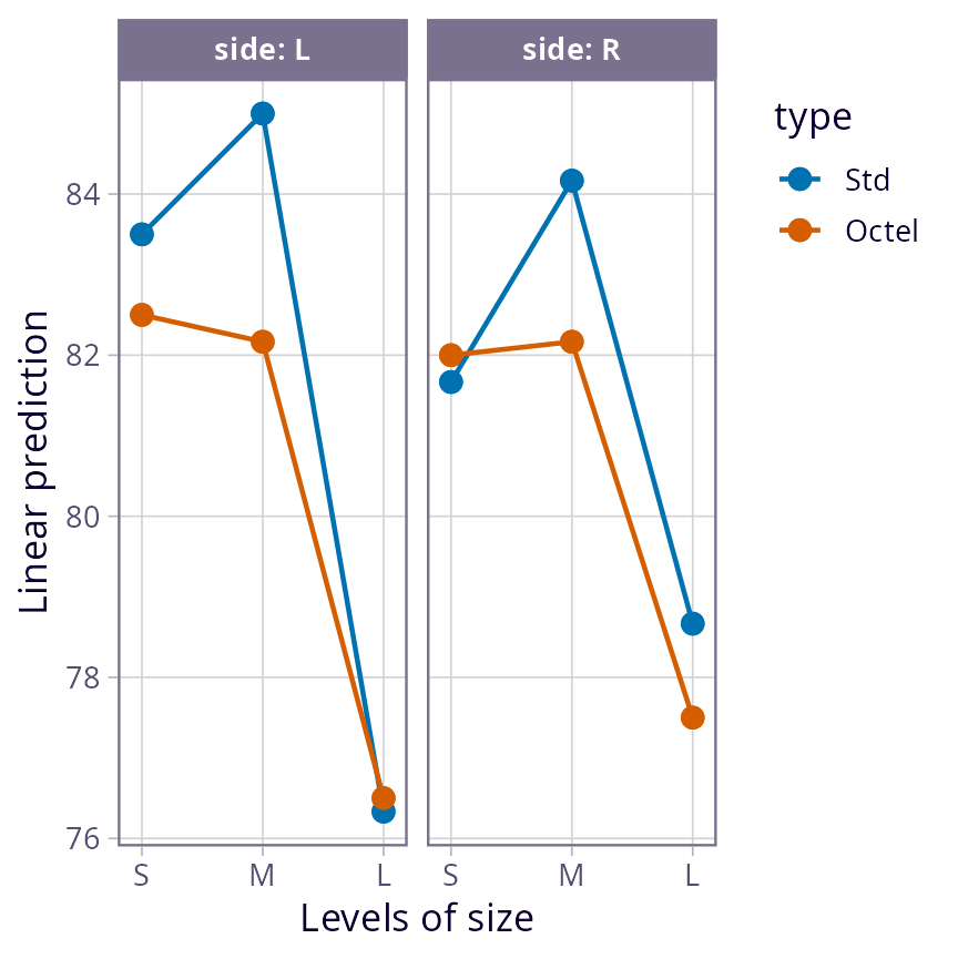 emmip plot of type and size, with separate panels for each side. To see the same numerical information, do emmeans(noise.lm, ~ type:size|side)