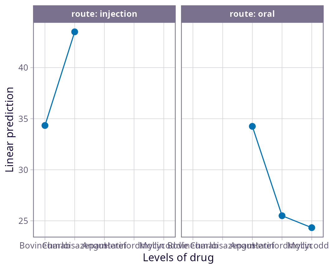 A panel for each route. This interaction plot has a lot of empty space because all 5 drugs are represented in each panel, and the x axis labels all overlap