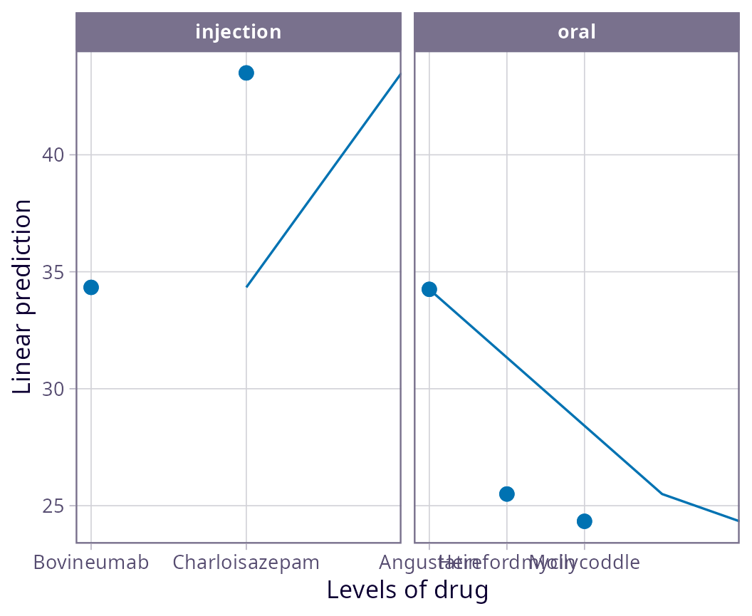 This plot shows the same means as the previous one, but each panel shows only the drugs that are nested in each route