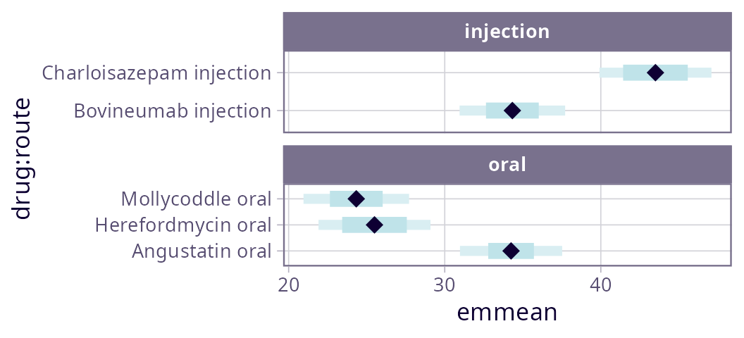 side-by-side CIs and PIs for drugs in each route. Again, with free_y scaling, each panel contains only the drugs involved