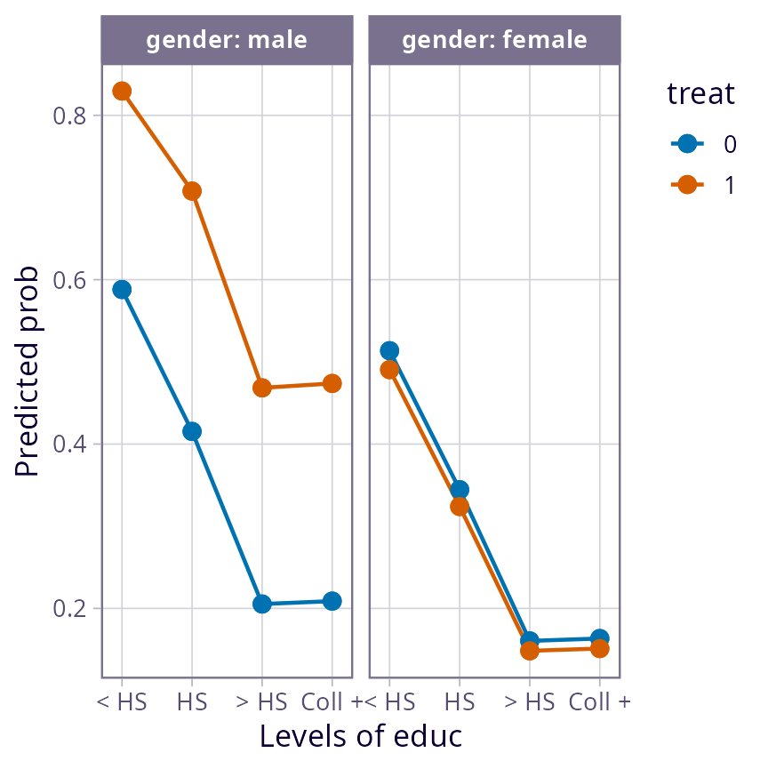 Similar to previous figure but now the curves flatten out with >HS about the same as Coll+. For the maile panel, we still have the trace for treat 1 higher than for treat 0; but in the female panel, they are about the same as each other, and a bit lower than treat 0 for males. To see these results in numerical form, call emmeans() with the same arguments *except* replace the second argument with ~treat*educ|gender