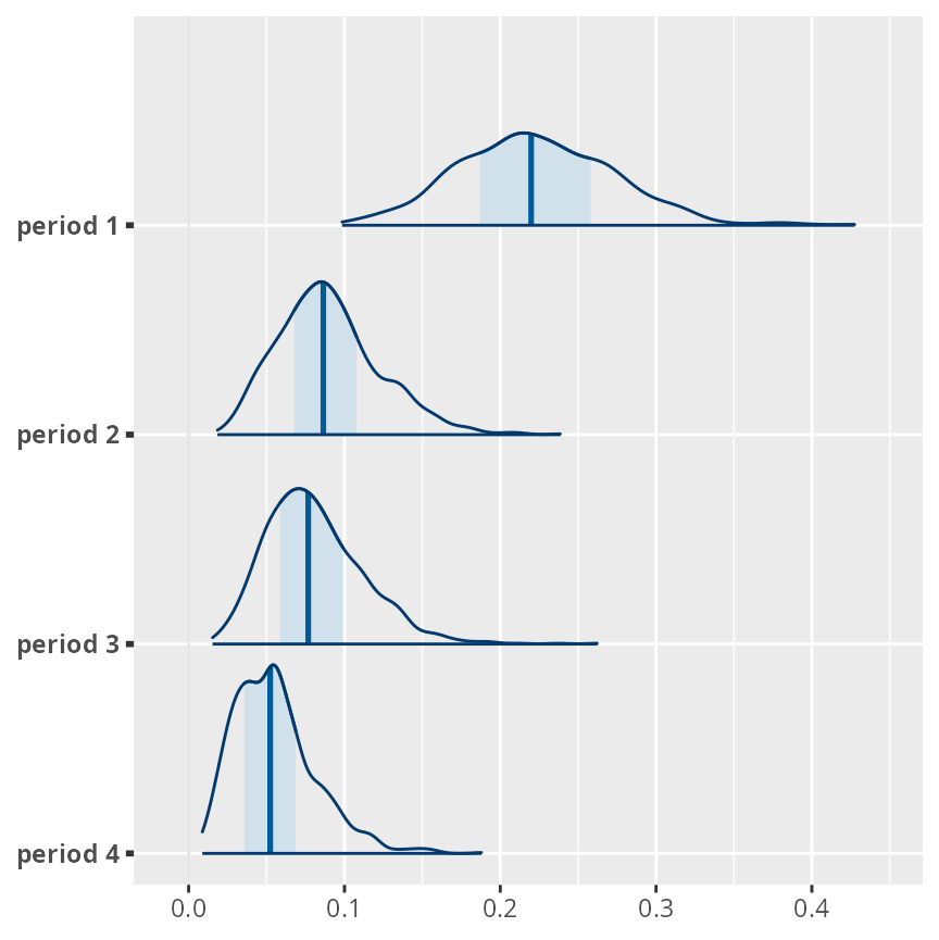 kernel denity estimates for each of the 4 periods. Their medians and spreads decrease with period, and period 1 is especially different. See the previous summary table for the numerical values of the estimated means