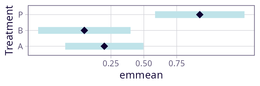 Plot C: On the inside, this plot looks exactly like Plot A above, but the scale is transformed to show the values in Plot B. However, there are not enough tick marks.