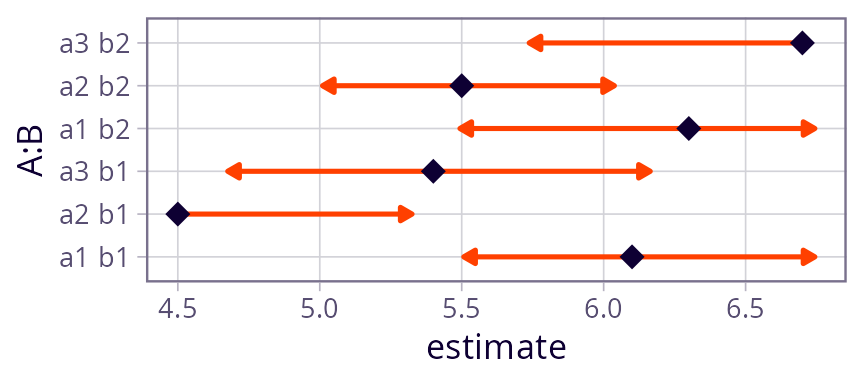Plot A: Comparison arrows for foo. These arrows overlap or not as per the P-values in pairs(foo) are greater or less than 0.05