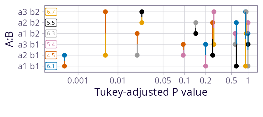 pwpp of foo6, providing a fairly readable display of the P-values in pairs(foo6)