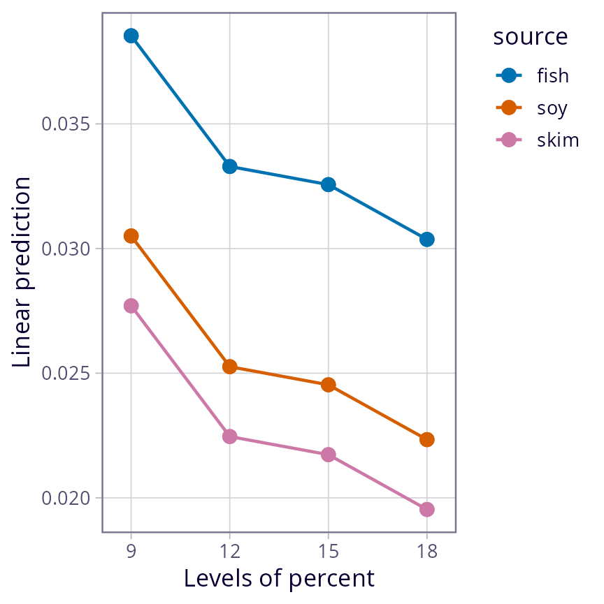 interaction-style plots of 'RG4' and 'RG5'. These show parallel trends along 'percent' for each 'source'. The one for 'RG5' consists of parallel straigt lines. The values plotted here can be obtained via 'summary(RG4)' and 'summary(RG5)'