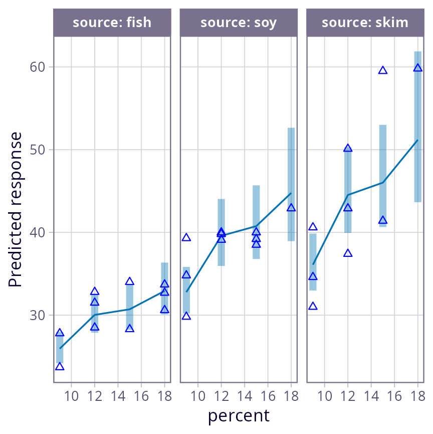 Enhanced interaction plot with CIs and observed data added; we have separate panels for the 3 diets, and the 4 percent conentrations in each panel