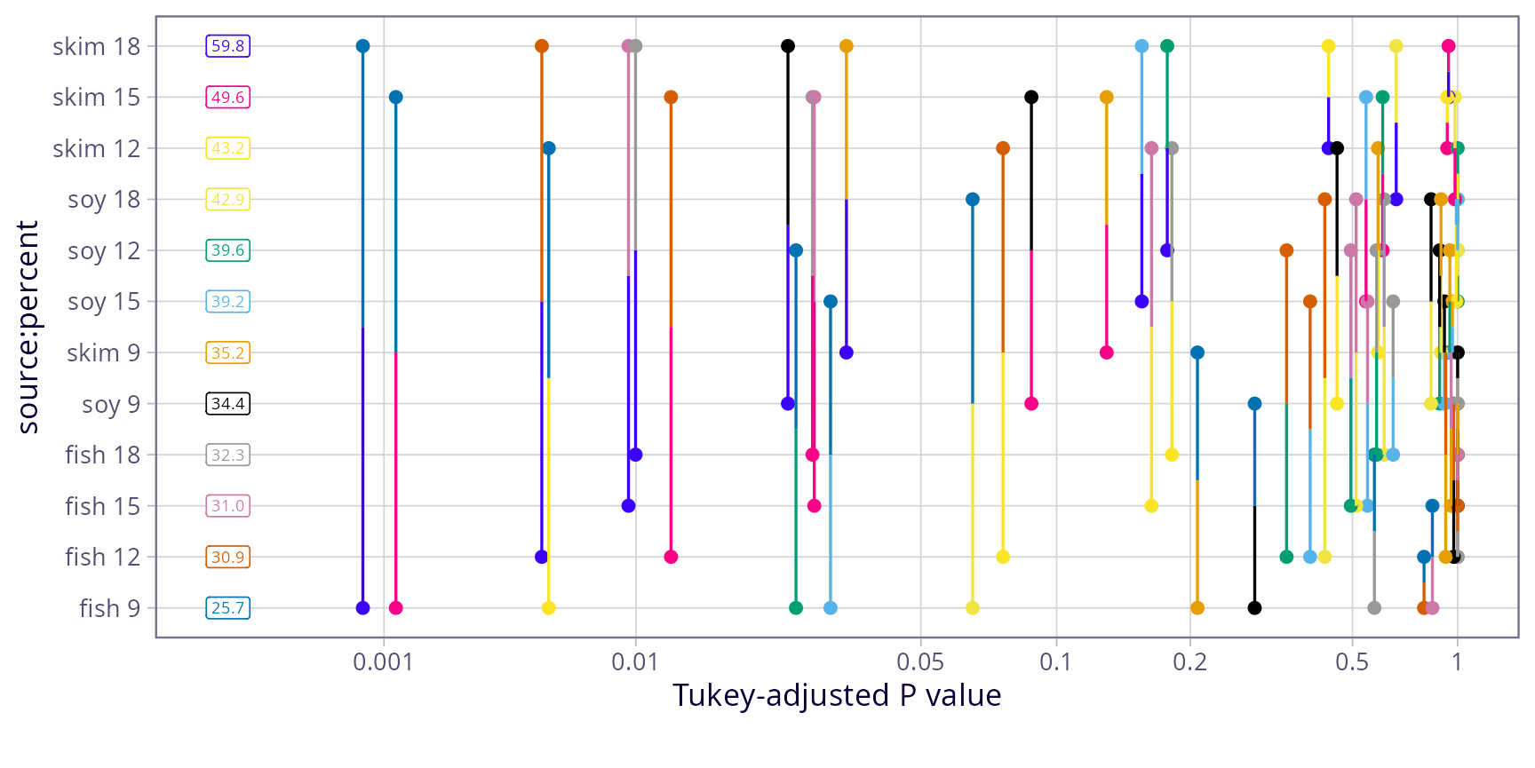 pwpp for all 78 pairwise comparisons of cell means. It is pretty hard to digest due to its complexity. To see all this information in text form, call pwpm(pigs.cells)