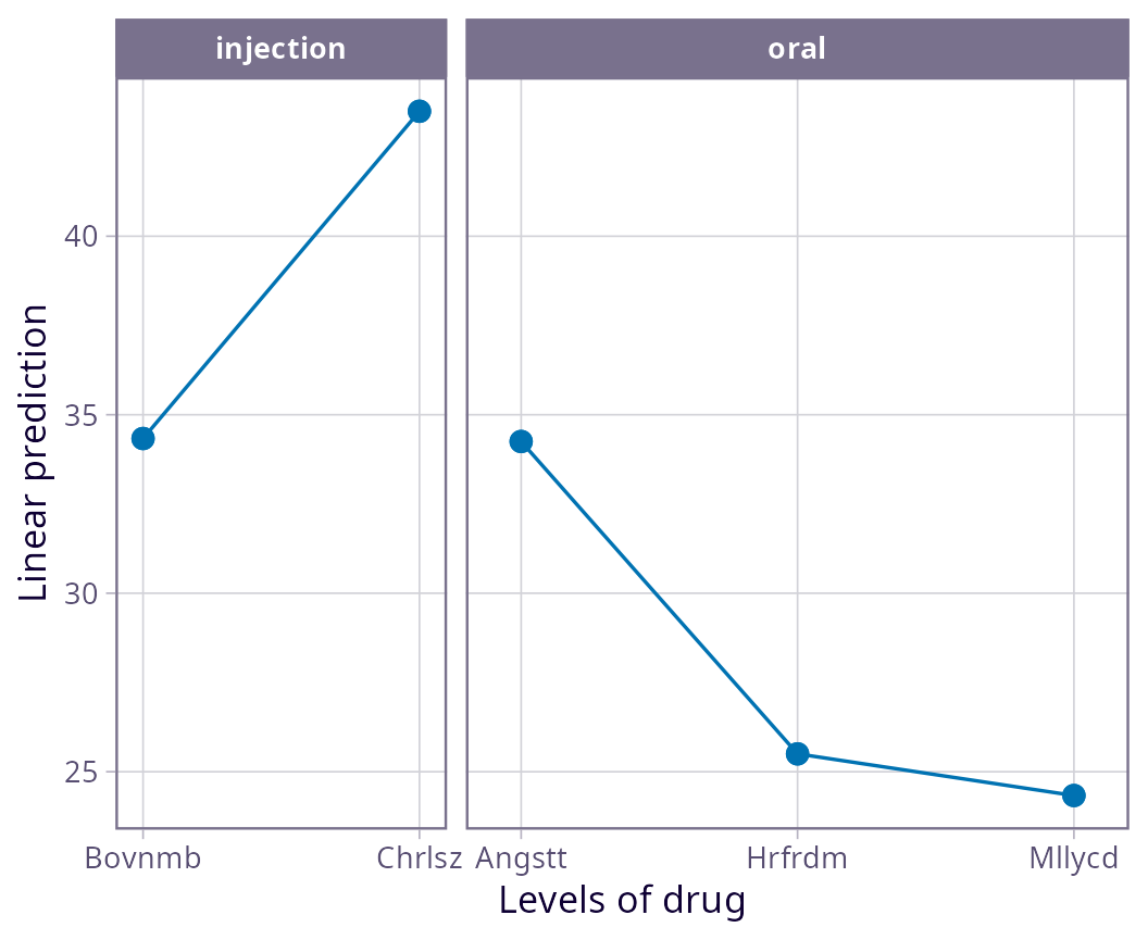 This plot shows the same means as the previous one, but each panel shows only the drugs that are nested in each route