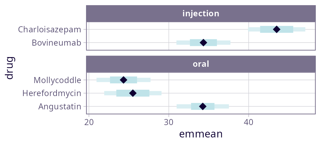 side-by-side CIs and PIs for drugs in each route. Again, with free_y scaling, each panel contains only the drugs involved