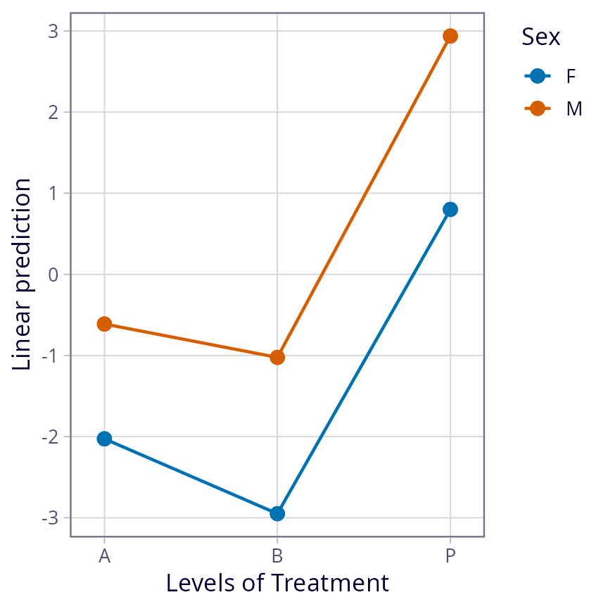 Interaction-plot display of the results of emmeans(neuralgia.glm, ~ Treatment | Sex)