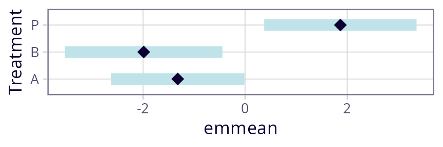 Plot A: Display of the results of confint(neur.Trt.emm)