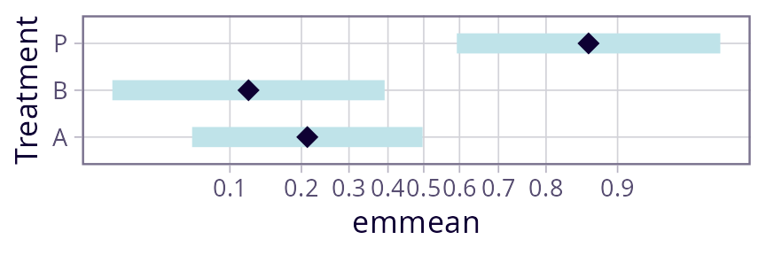 Plot D: Same as Plot C except there are more tick marks so we can discern the values better