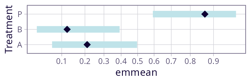 Plot E: An alternative to Plot D using an arcsin scaling. This scale is less nonlinear than in plot D so the intervals are somewhat skewed, but less so than plot B