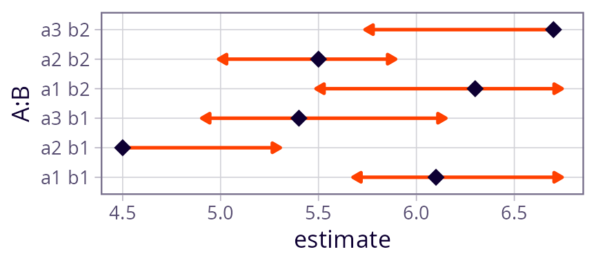 Plot B - for foo3. The arrow lengths are more diverse than in plot A, but the arrows still all work correctly