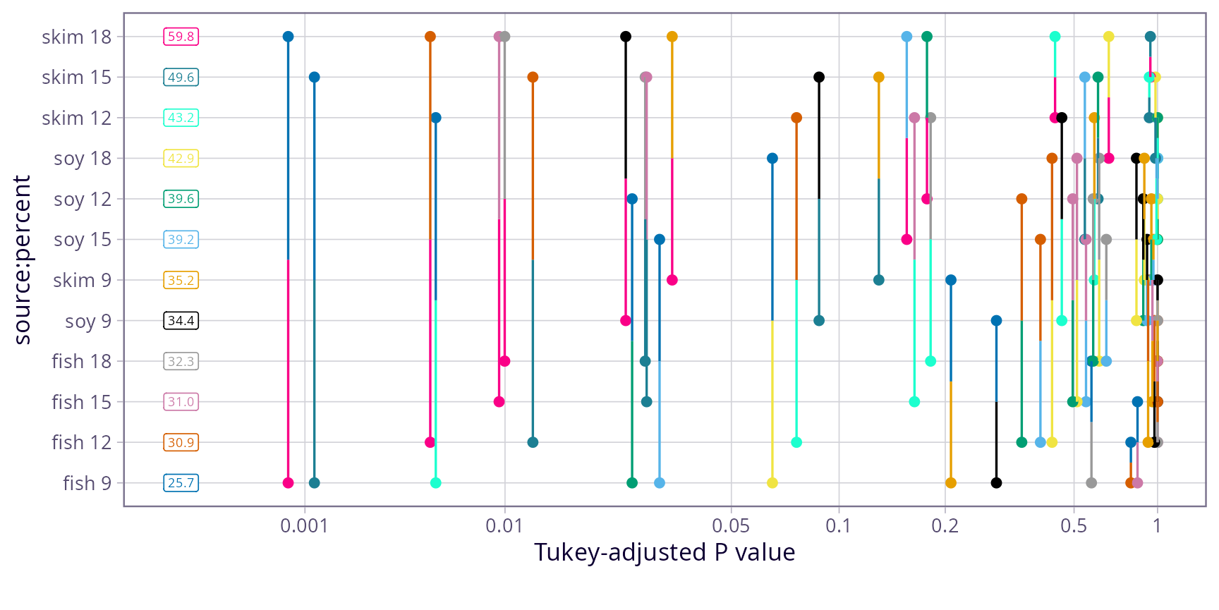 pwpp for all 78 pairwise comparisons of cell means. It is pretty hard to digest due to its complexity. To see all this information in text form, call pwpm(pigs.cells)