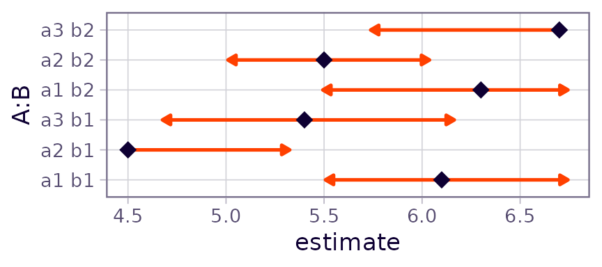 Plot A: Comparison arrows for foo. These arrows overlap or not as per the P-values in pairs(foo) are greater or less than 0.05