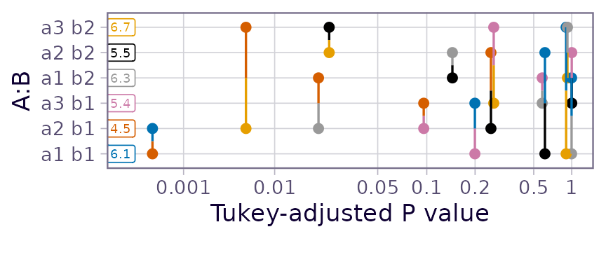 pwpp of foo6, providing a fairly readable display of the P-values in pairs(foo6)