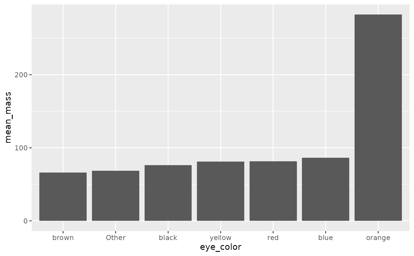 A column chart with eye color on the x-axis and mean mass on the y-axis. The bars are ordered by mean_mass, so that the tallest bar (orange eye color with mean mass of ~275) is at the far right.