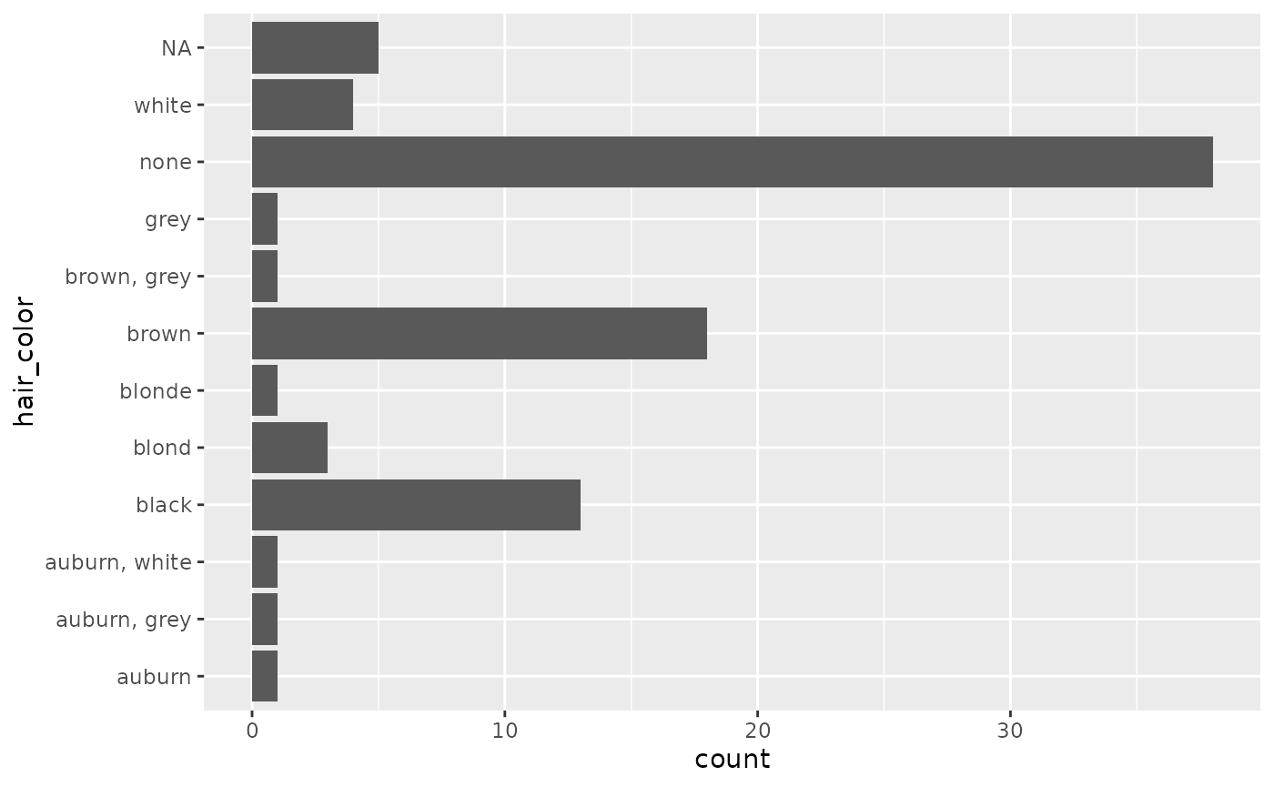 A bar chart of hair color of starwars characters. The bars are alphabetically ordered, making it hard to see general patterns.
