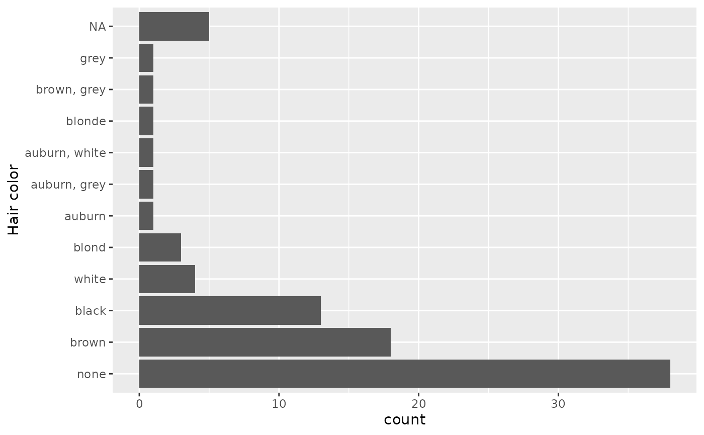 The bar chart of hair color, now ordered so that NAs are ordered where you'd expect: in between white (4) and black (12).