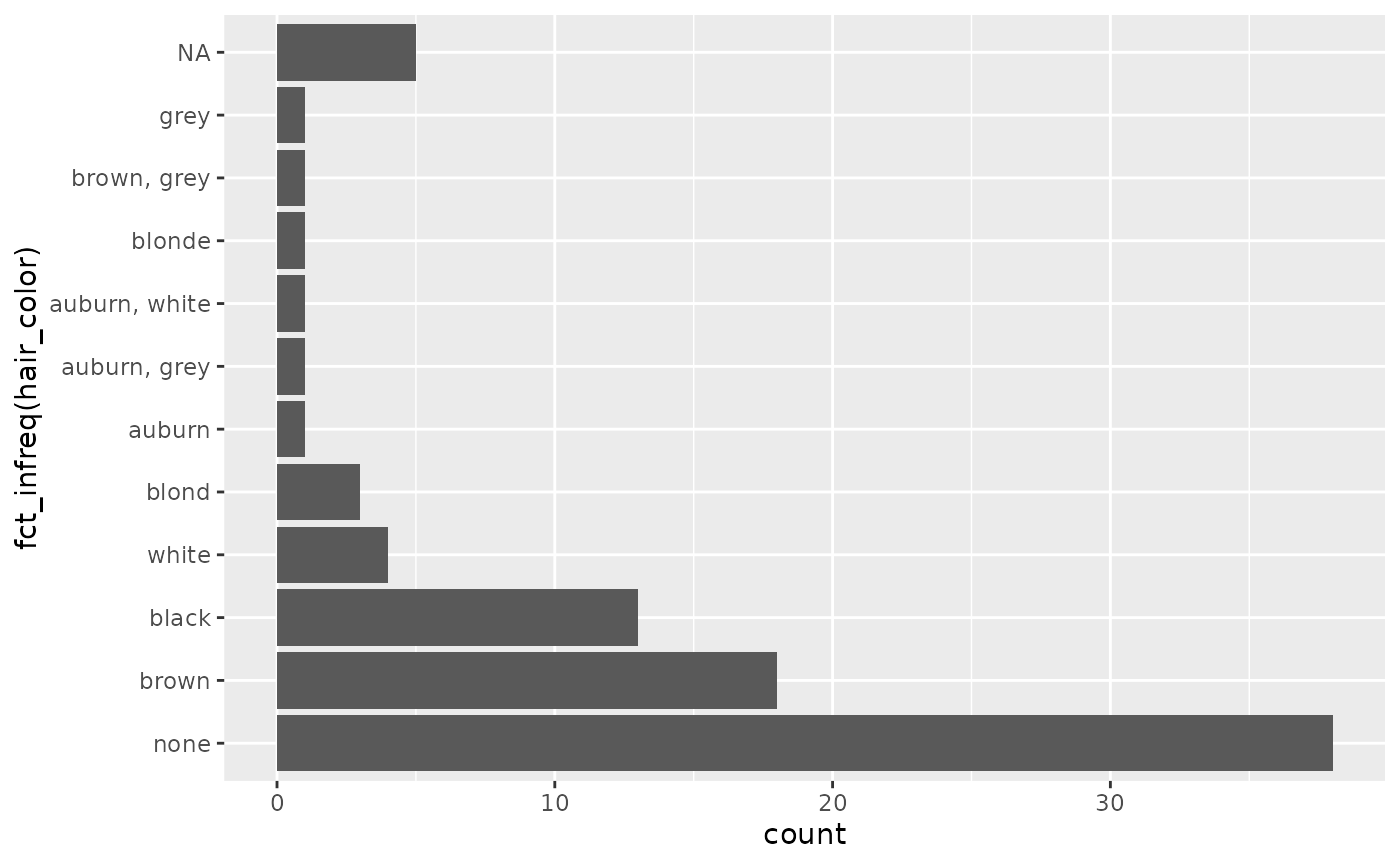 The bar chart of hair color, now ordered so that the least frequent colours come first and the most frequent colors come last. This makes it easy to see that the most common hair color is none  (~35), followed by brown (~18), then black (~12). Surprisingly, NAs are at the top of the graph, even though there are ~5 NAs and  other colors have smaller values.