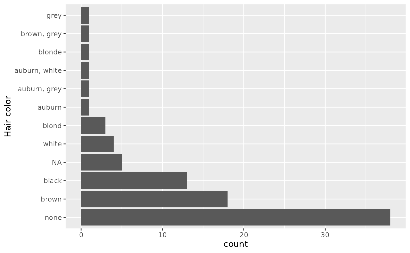 The bar chart of hair color, now ordered so that NAs are  ordered where you'd expect: in between white (4) and black (12).