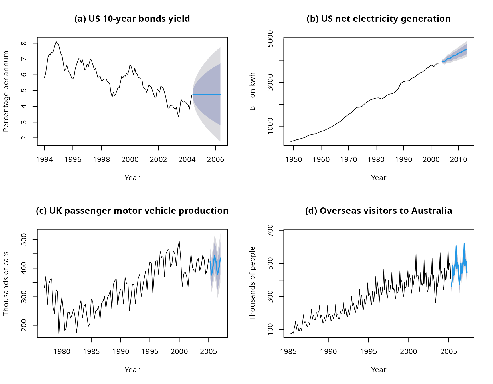 Four time series showing point forecasts and 80\% \& 95\% prediction intervals obtained using ARIMA models.