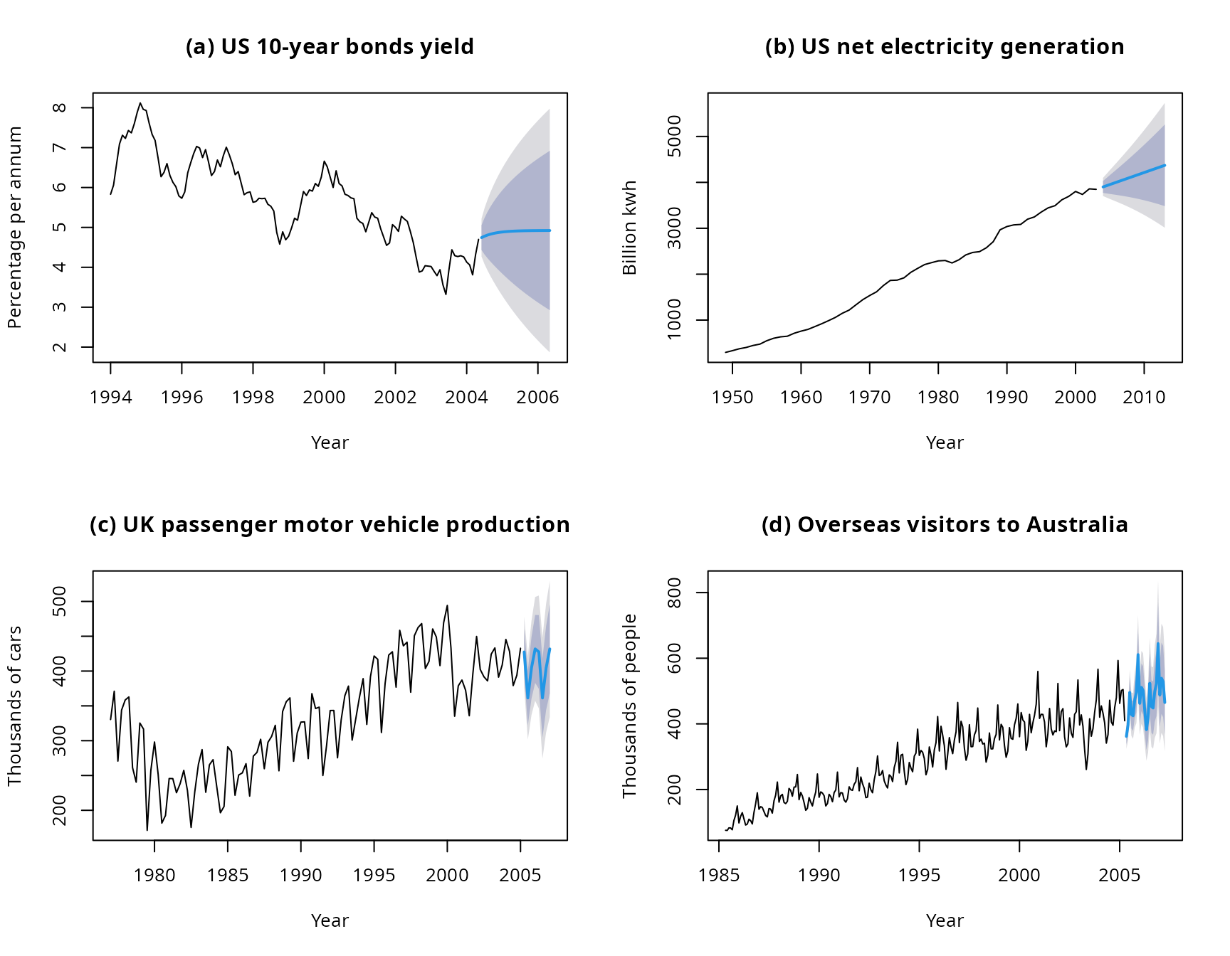 Four time series showing point forecasts and 80\% \& 95\% prediction intervals obtained using exponential smoothing state space models.