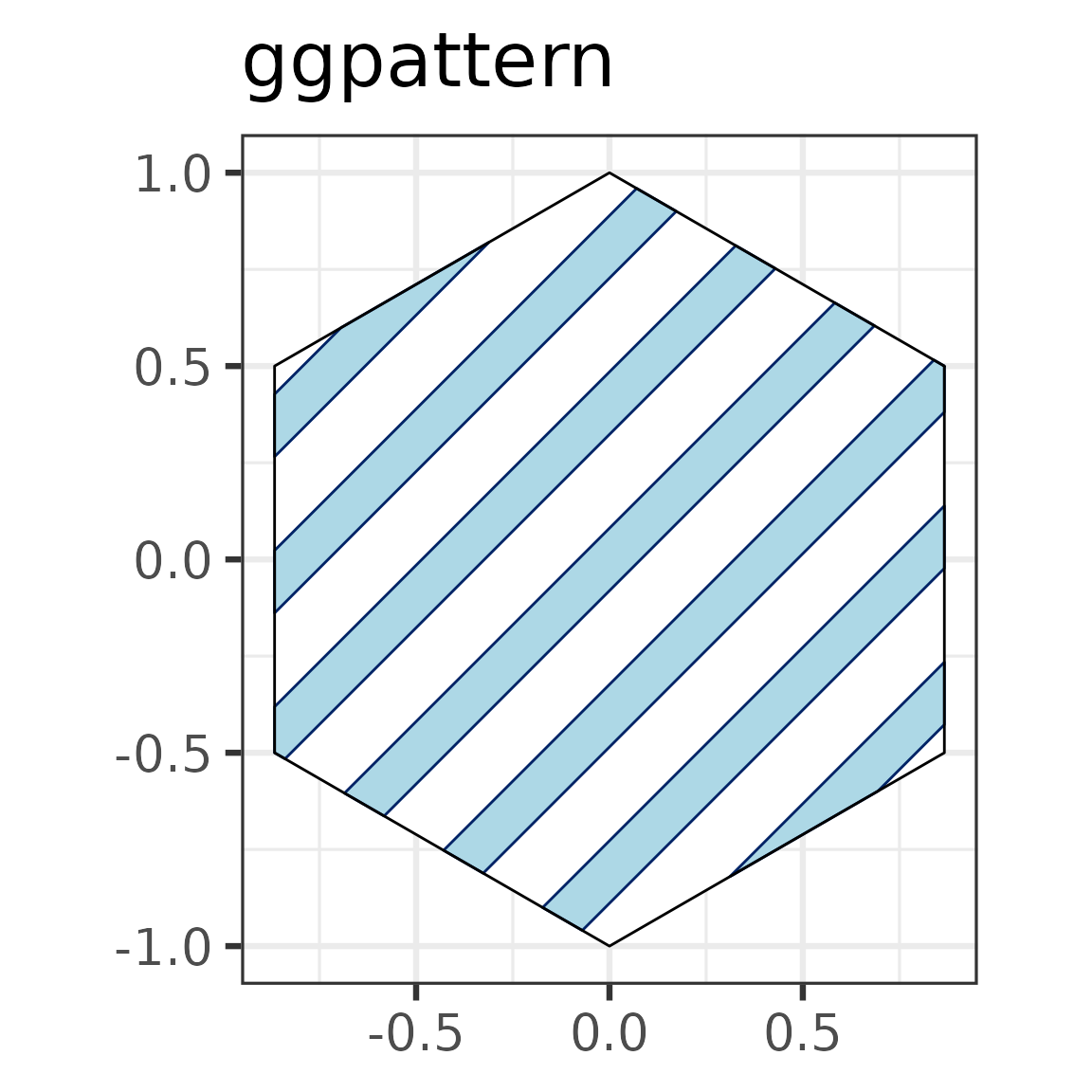 The ggpattern logo: a ggplot2 plot of a striped hexagon.
