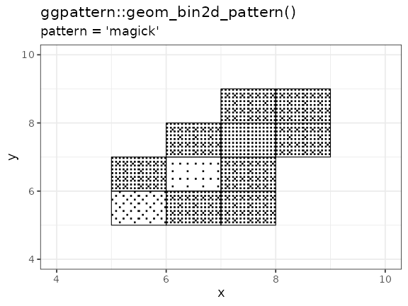 Example of 'geom_bin2d_pattern()'