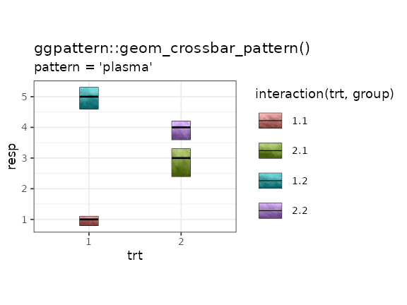 Example of 'geom_crossbar_pattern()'