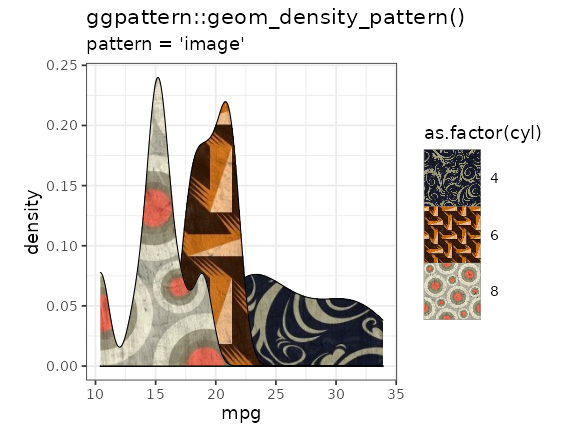 Example of 'geom_density_pattern()'