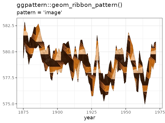 Example of 'geom_ribbon_pattern()'