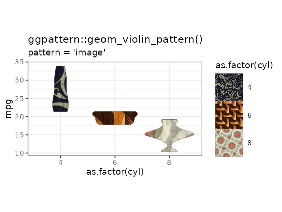 Example of 'geom_violin_pattern()'