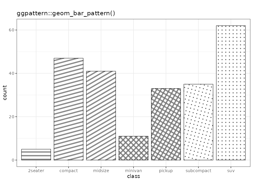 Example of 'geom_bar_pattern()'