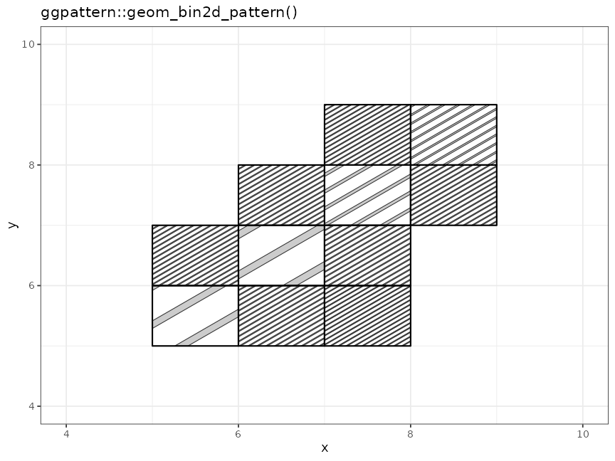 Example of 'geom_bin2d_pattern()'