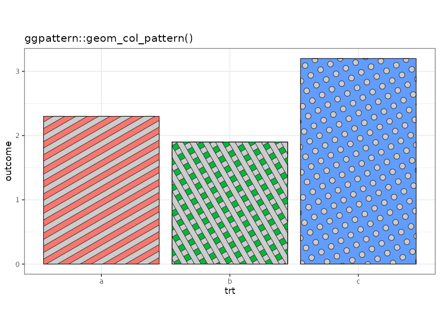 Example of 'geom_col_pattern()'