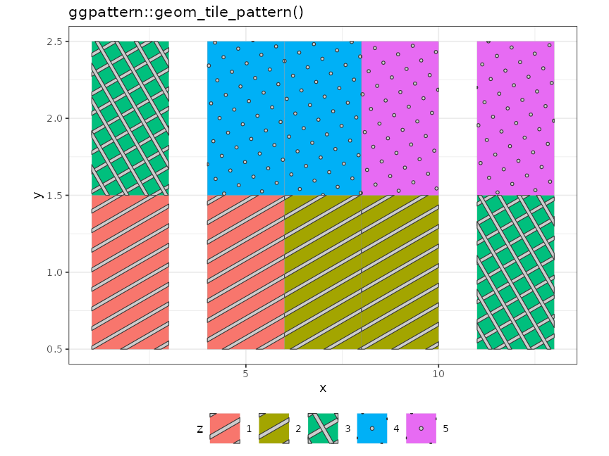 Example of 'geom_tile_pattern()'