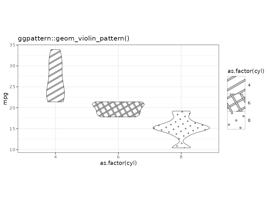 Example of 'geom_violin_pattern()'