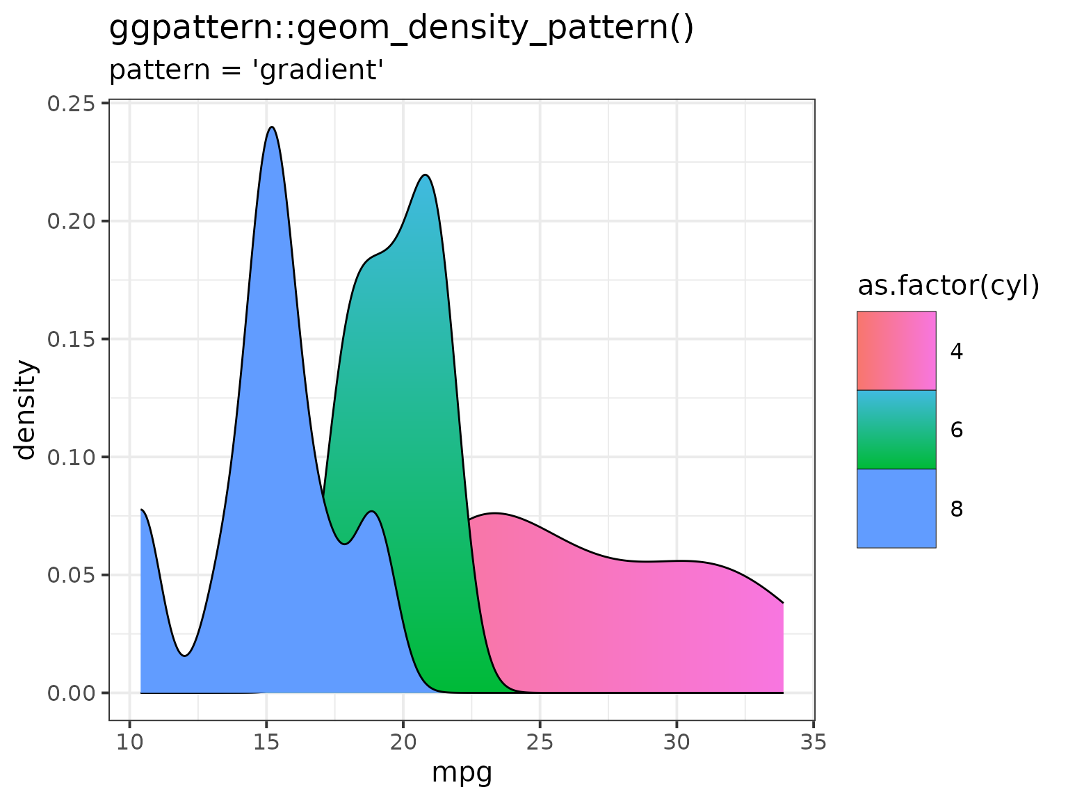 Example of 'gradient' pattern with a non-rectangular geom